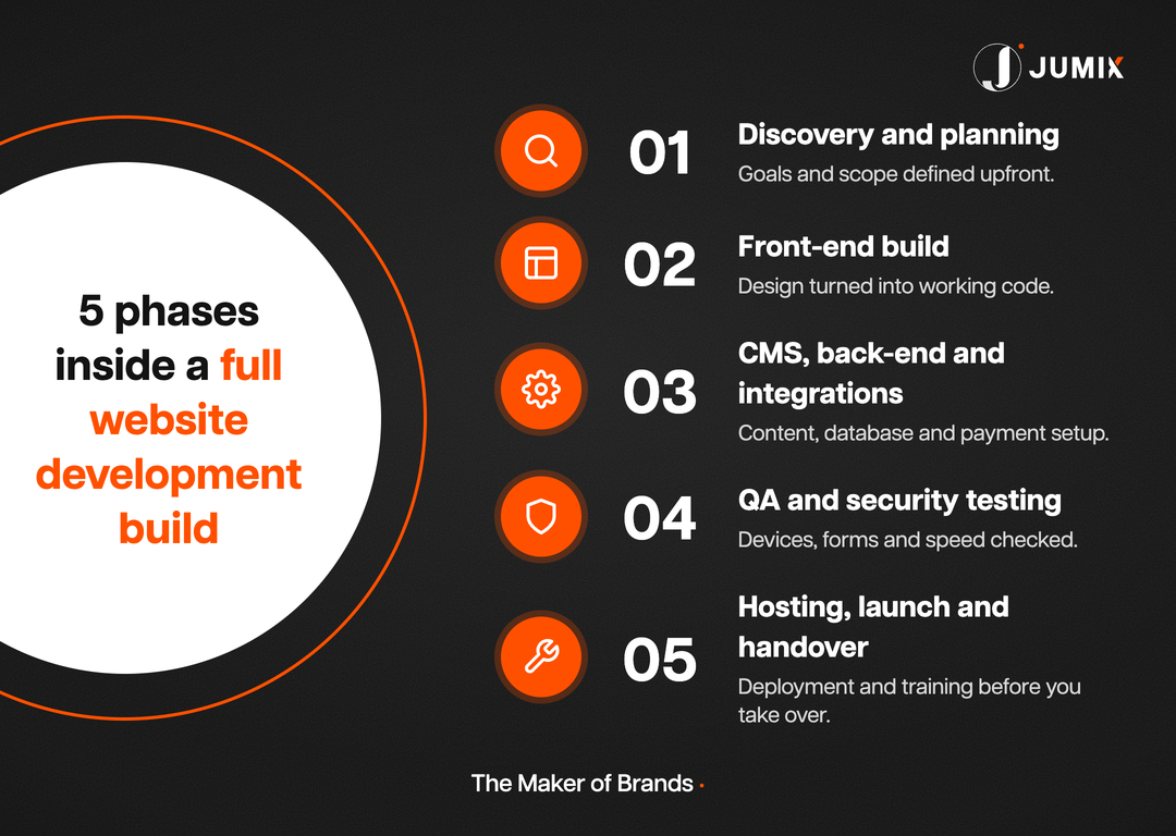 What a full website development build includes