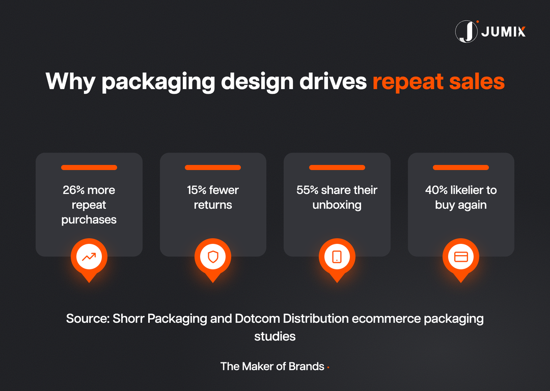 Why packaging design drives repeat sales for ecommerce brands