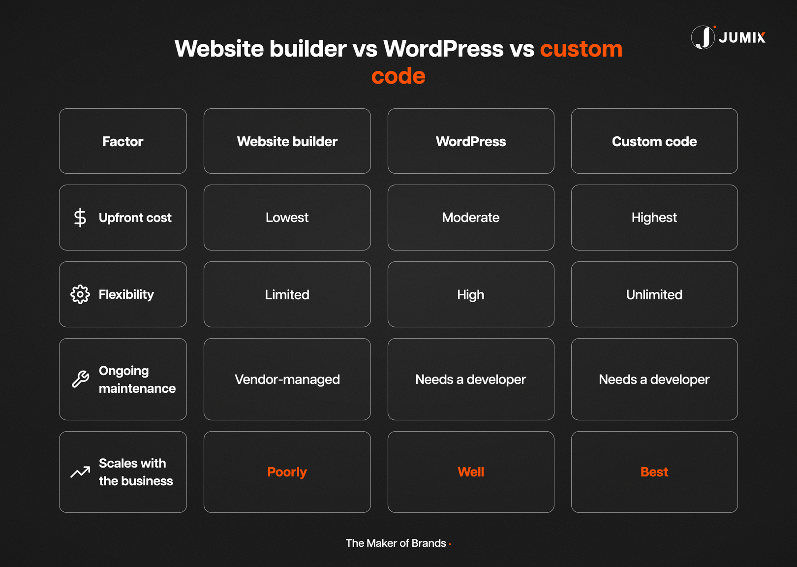 Website builder vs WordPress vs custom code cost comparison