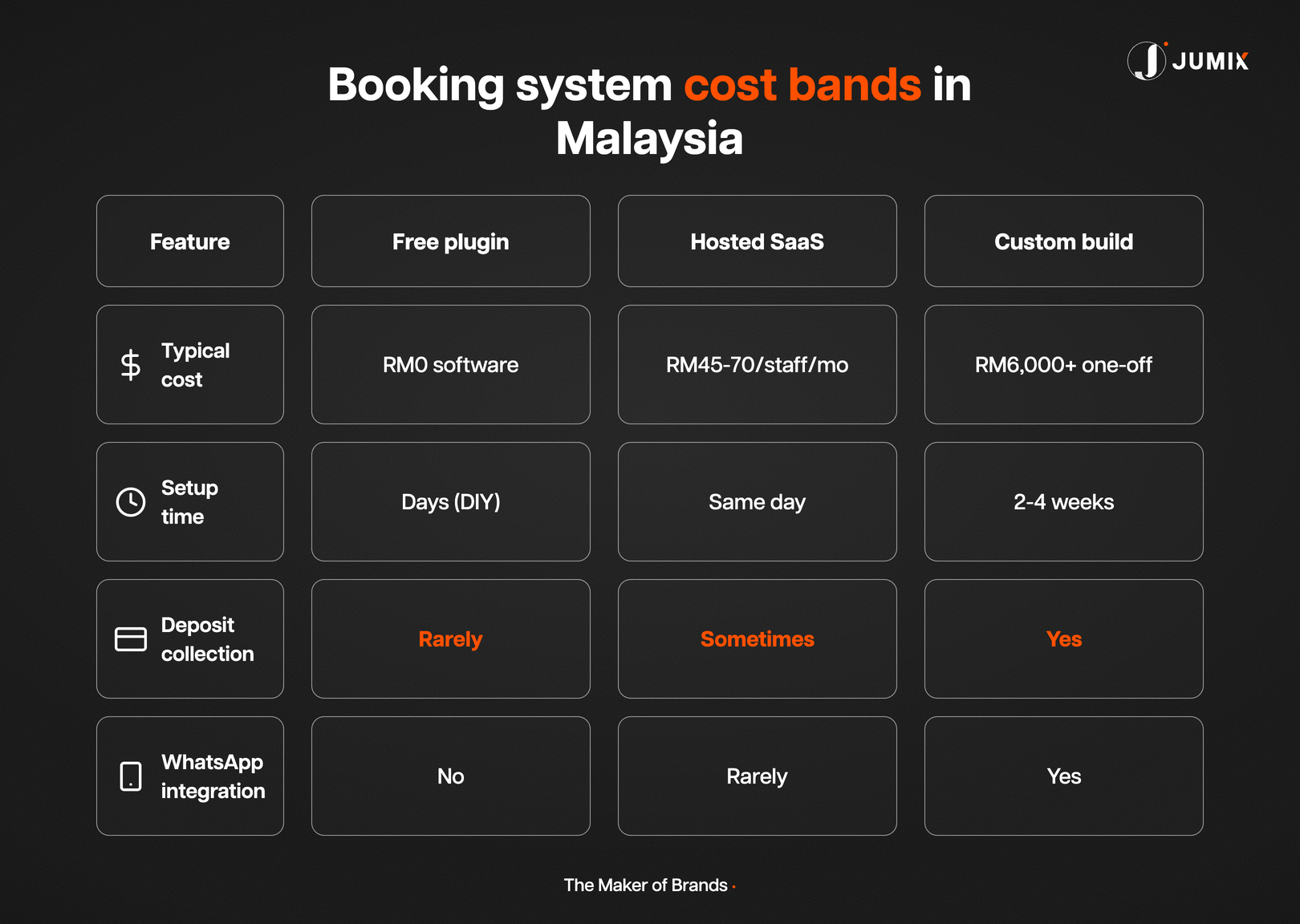 Booking system cost bands compared: plugin, SaaS and custom build