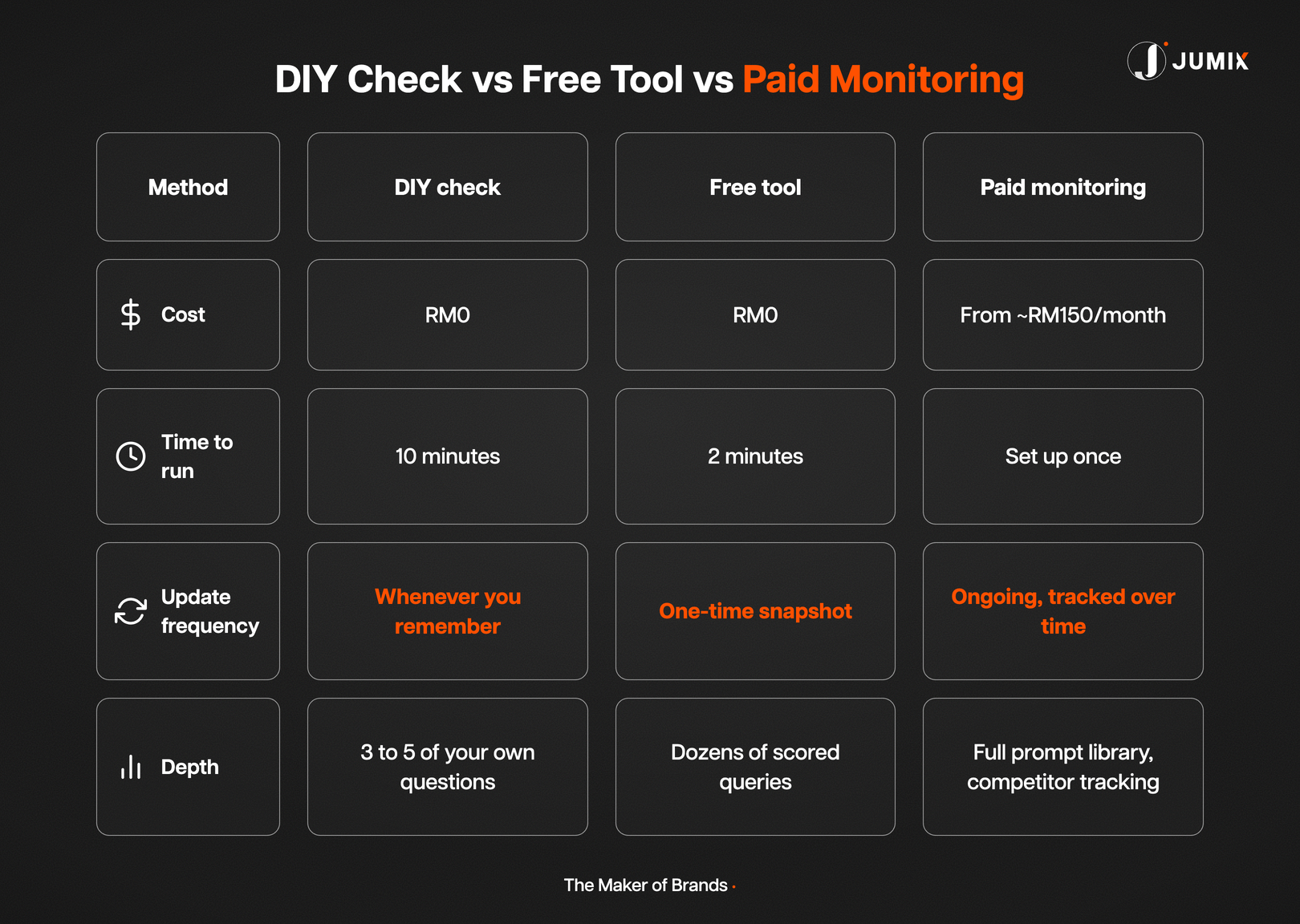 DIY check vs free tool vs paid monitoring for AI visibility