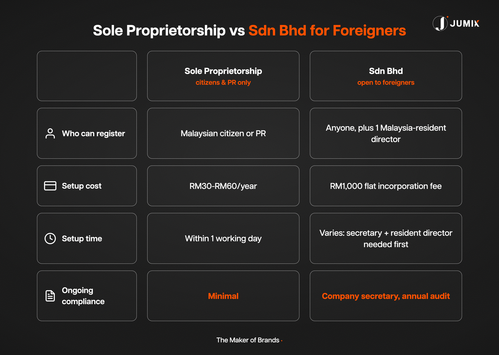Sole proprietorship versus Sdn Bhd for foreigners starting an online business in Malaysia