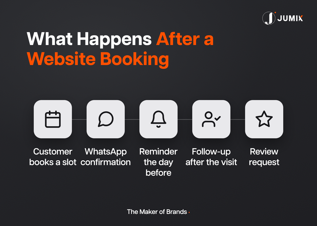 What happens after a website booking
